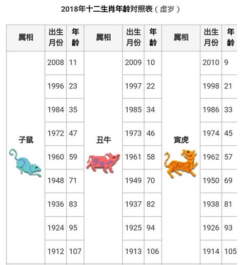 49年次屬什麼|12生肖對照表最完整版本！告訴你生肖紀年：出生年份。